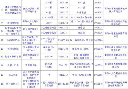 重磅消息 南阳市最新五证齐全楼盘名单公布