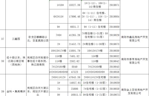 南阳市房产管理中心最新公告,这些项目有 商品房预售许可证