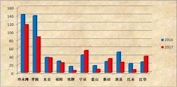 2017年永州市房地产市场形势通报