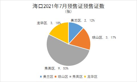 7月份海口 三亚共计新增商品房预售证许可证22张