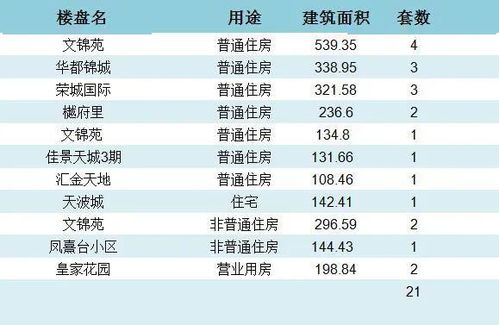 丹阳翼网5月15日楼市销售数据播报 全市共签约21套商品房