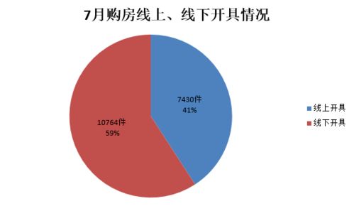 火爆 南京7月开具购房证明18194件