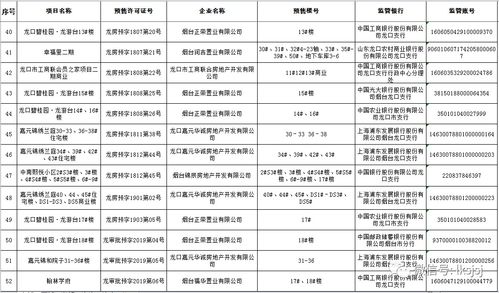 购房需谨慎 龙口市在售商品房预售监管信息发布啦 截至12月26日