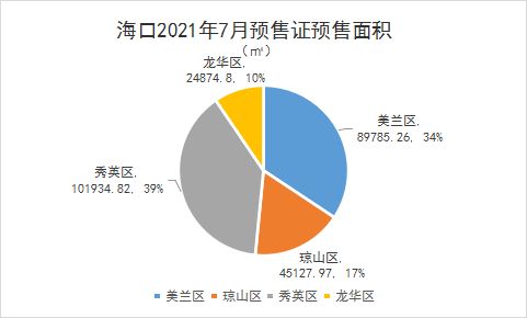 7月份海口 三亚共计新增商品房预售证许可证22张