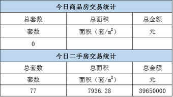 5月2日我市商品房预售0套 二手房成交77套