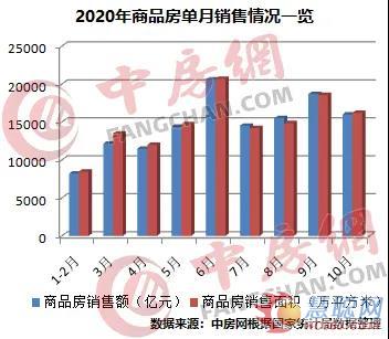 前10月商品房销售面积同比持平 这个信号很重要