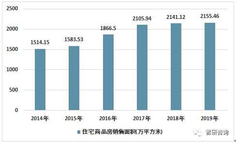 2019年西安房地产投资开发 商品房销售情况统计