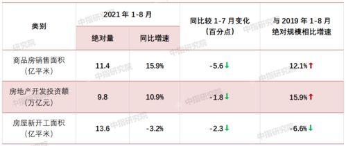 房地产市场继续降温,8月商品房销售规模同比降幅达两位数 开发经营数据解读