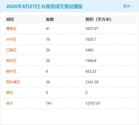 8月27日南宁房地产商品房成交681套 商品住房累计可售72179套