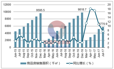 2017年7月贵阳市商品房销售面积及销售额统计分析_数据中心_中国产业信息网