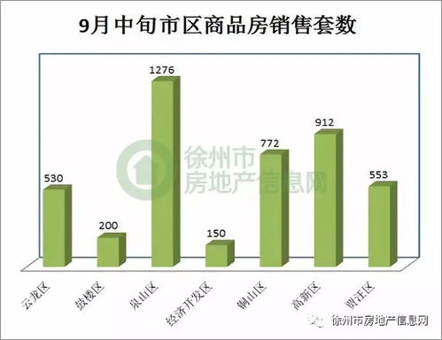 9月中旬徐州市商品房销售情况 商品房入网5855套 销售4393套