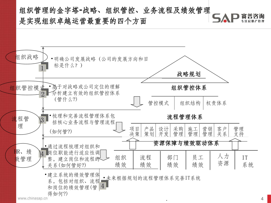 标杆房地产企业卓越管控与流程管理